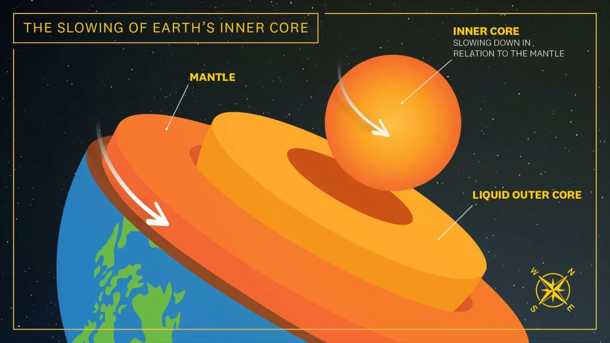 an illustrated globe of the Earth is cut open at its center, revealing different layers the higher up until a solid orange ball represents the core.